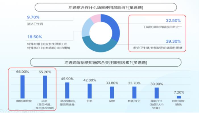 京東聯(lián)合六大品牌發(fā)布清潔紙品消費(fèi)報(bào)告：用紙場(chǎng)景從“基礎(chǔ)生存需求”向“品質(zhì)生活解決方案”轉(zhuǎn)型 基礎(chǔ)紙類(lèi)穩(wěn)增、高端功能爆發(fā)成趨勢(shì)