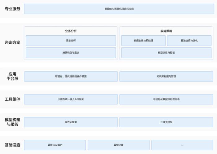 華為云x德勤發(fā)布AI場景化咨詢與實施服務(wù)解決方案，賦能企業(yè)數(shù)字競爭力