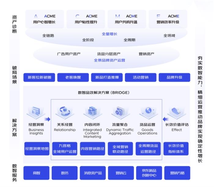 京東發(fā)布BRIDGE數(shù)智品效解決方案 構(gòu)建全域增長橋梁