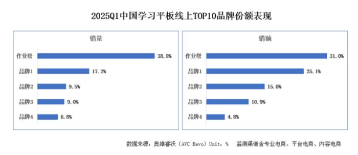 作業(yè)幫學(xué)習(xí)機(jī)一季度銷量銷額雙冠 占據(jù)主流價格段半壁江山