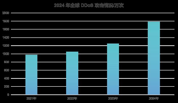 《快快網(wǎng)絡(luò)2025年DDoS攻擊趨勢白皮書》重磅發(fā)布：快快網(wǎng)絡(luò)深度剖析DDoS攻擊態(tài)勢與安全防護(hù)策略