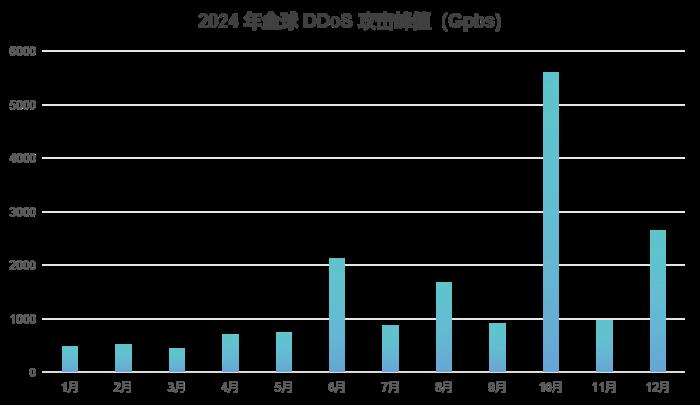 《快快網(wǎng)絡(luò)2025年DDoS攻擊趨勢白皮書》重磅發(fā)布：快快網(wǎng)絡(luò)深度剖析DDoS攻擊態(tài)勢與安全防護(hù)策略