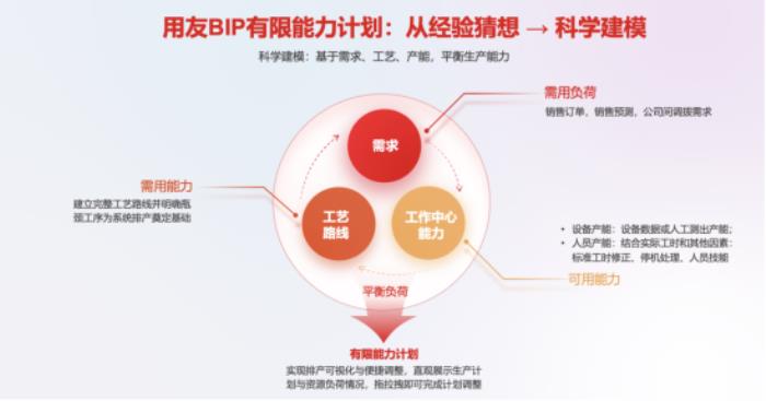 用友BIP 智能產(chǎn)品三連發(fā)，推動(dòng)制造企業(yè)穩(wěn)質(zhì)量、降成本、提效率、增收入！