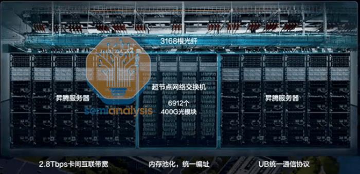 國(guó)際知名半導(dǎo)體研究機(jī)構(gòu)SemiAnalysis稱(chēng)：華為云CloudMatrix 384領(lǐng)先英偉達(dá)和AMD的產(chǎn)品一代