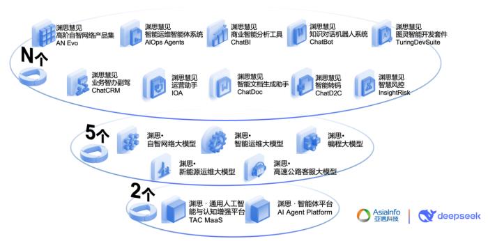 全國(guó)首個(gè)“AI大模型+智能體”智能查號(hào)系統(tǒng)，亞信科技攜手天津聯(lián)通打造
