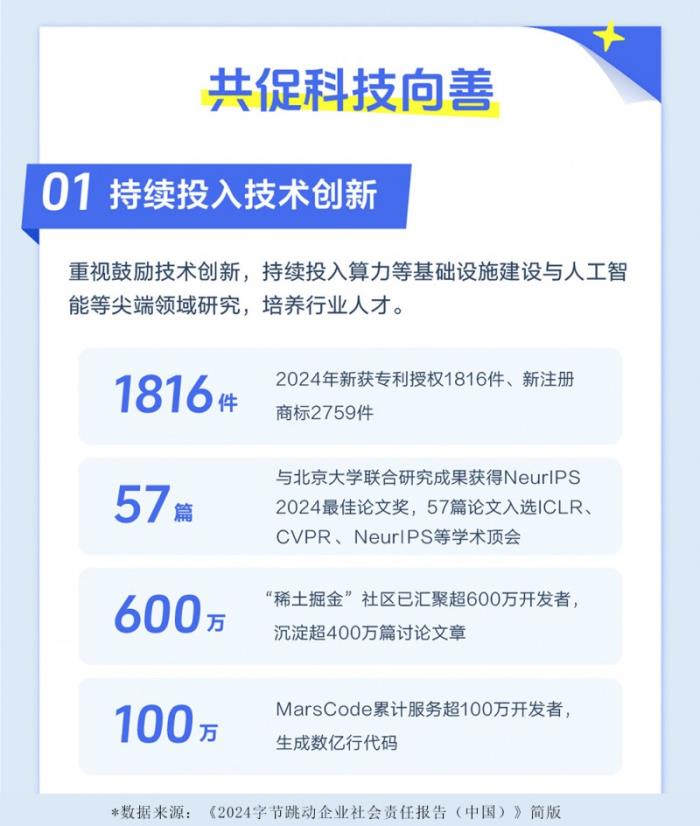 《2024字節(jié)跳動(dòng)企業(yè)社會(huì)責(zé)任報(bào)告》：豆包、即夢(mèng)、扣子等推動(dòng)技術(shù)普惠，助力各行業(yè)數(shù)字化轉(zhuǎn)型