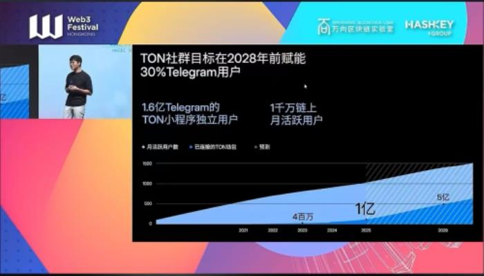 中國香港Web3嘉年華周落幕：TON生態(tài)2028年目標(biāo)引熱議，AI Trader技術(shù)賦能成焦點