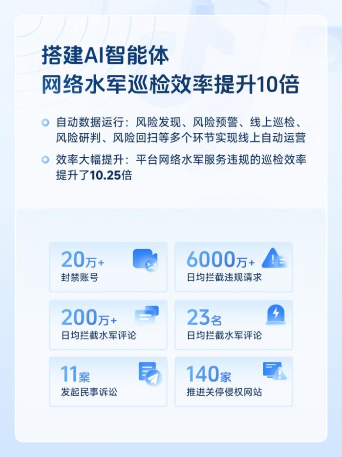 提升AI治理能力，抖音一季度封禁涉水軍、欺詐等黑產(chǎn)賬號(hào)260萬(wàn)個(gè)