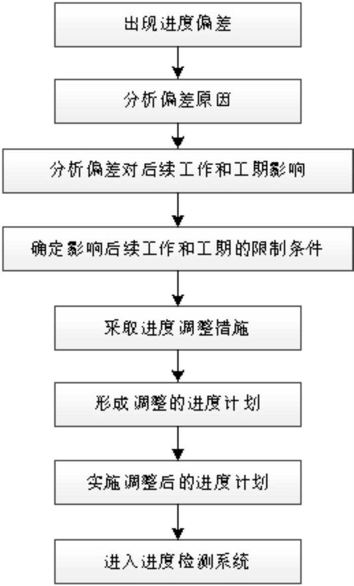軟件項目進度安排與售后服務(wù)方案