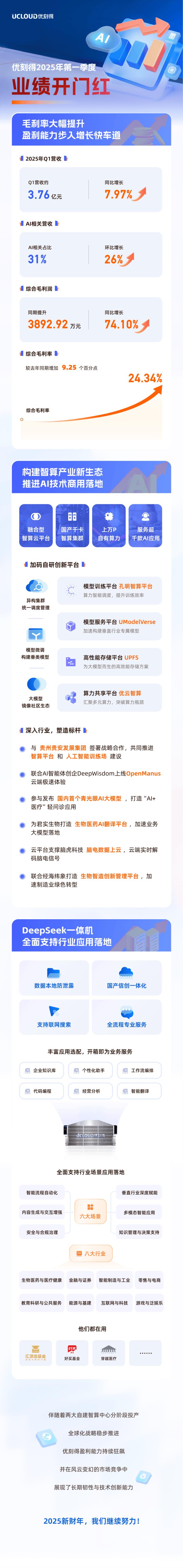 優(yōu)刻得一季度業(yè)績迎來開門紅,AI相關收入占比超三成