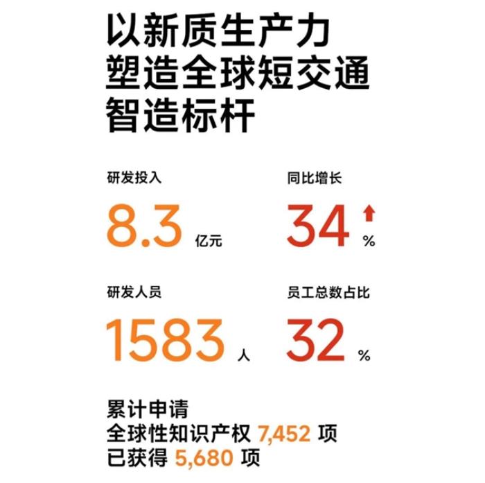 九號(hào)電動(dòng)2024高質(zhì)量增長(zhǎng)紀(jì)實(shí)：智能化領(lǐng)跑，共赴出行新未來(lái)