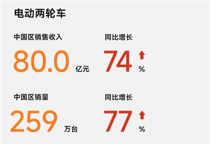 連續(xù)三年全球銷量第一！九號(hào)電動(dòng)2024年全年成績(jī)單依舊業(yè)績(jī)亮眼