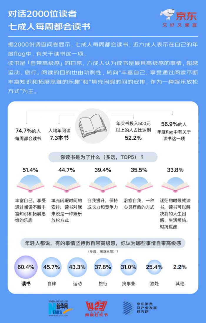 京東世界讀書日調(diào)研：54%的人還是喜歡讀紙質(zhì)書 電子書閱讀比例持續(xù)上升