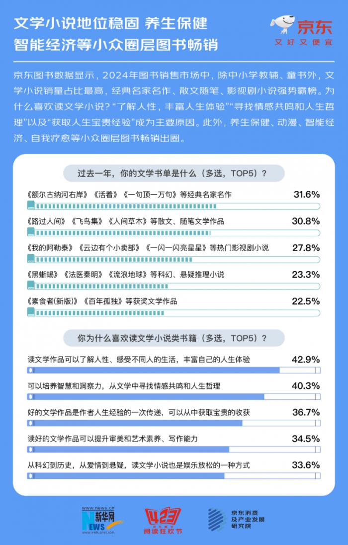 京東世界讀書日調(diào)研：54%的人還是喜歡讀紙質(zhì)書 電子書閱讀比例持續(xù)上升
