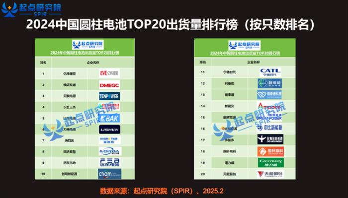比克電池多款圓柱電池躋身全國出貨量TOP10