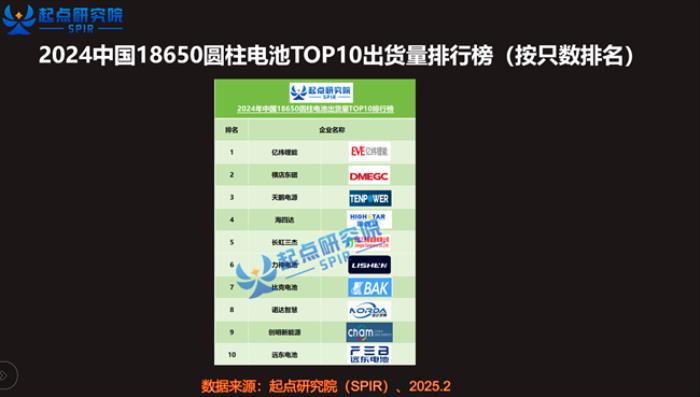 比克電池多款圓柱電池躋身全國出貨量TOP10