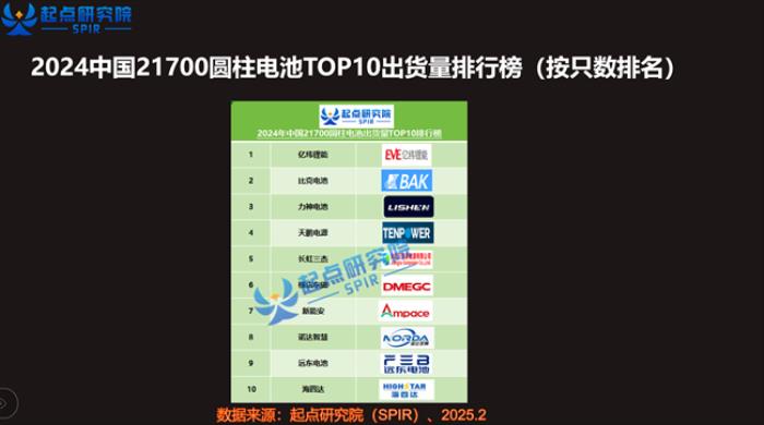 比克電池多款圓柱電池躋身全國出貨量TOP10