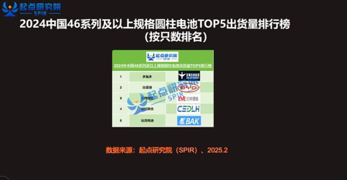 比克電池多款圓柱電池躋身全國出貨量TOP10
