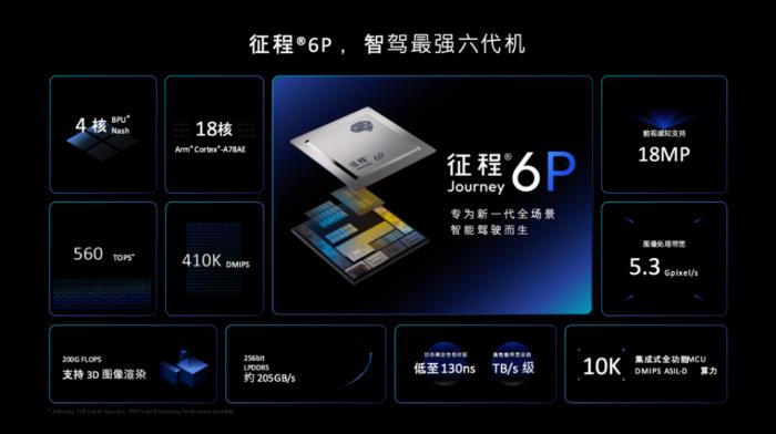 Arm 技術加持，地平線以 HSD 及征程 6P 推動汽車智能化變革