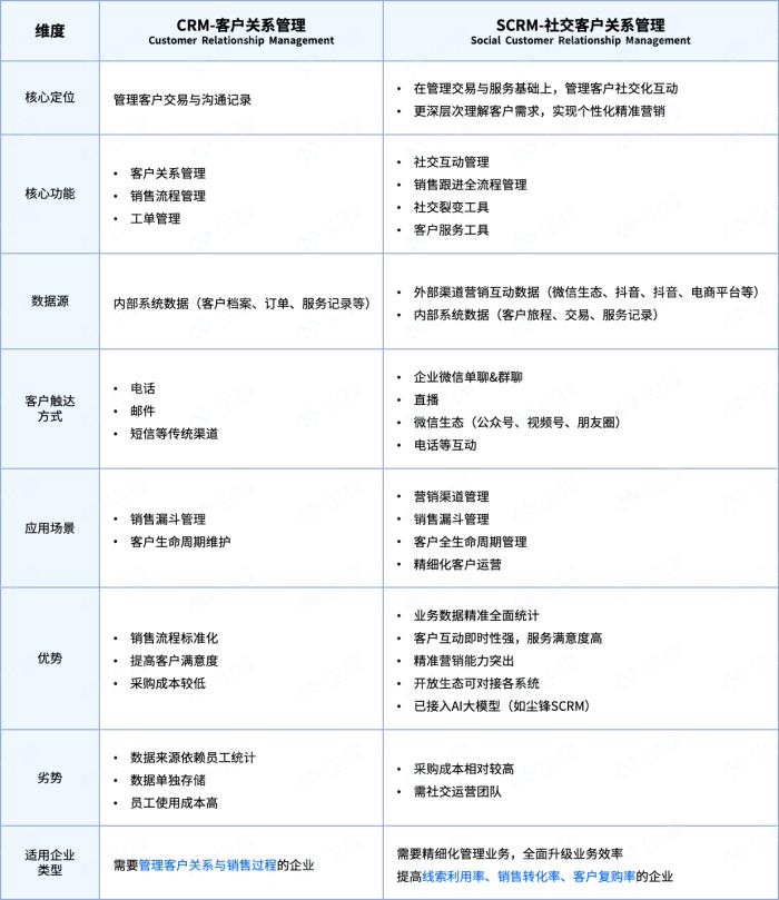 CRM和SCRM有哪些區(qū)別？企業(yè)如何選擇？功能對比+選型建議一文說清！AI趨勢下企業(yè)如何提升營銷服效率？