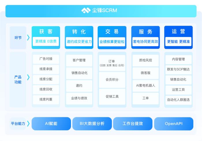 CRM和SCRM有哪些區(qū)別？企業(yè)如何選擇？功能對比+選型建議一文說清！AI趨勢下企業(yè)如何提升營銷服效率？