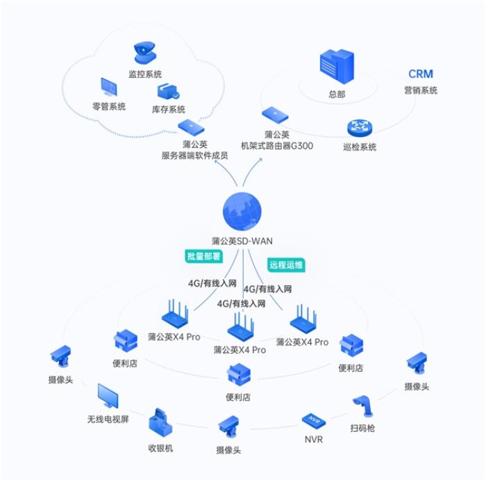 全國(guó)30家連鎖便利門(mén)店網(wǎng)絡(luò)部署：不用出差，一個(gè)人也能搞定！
