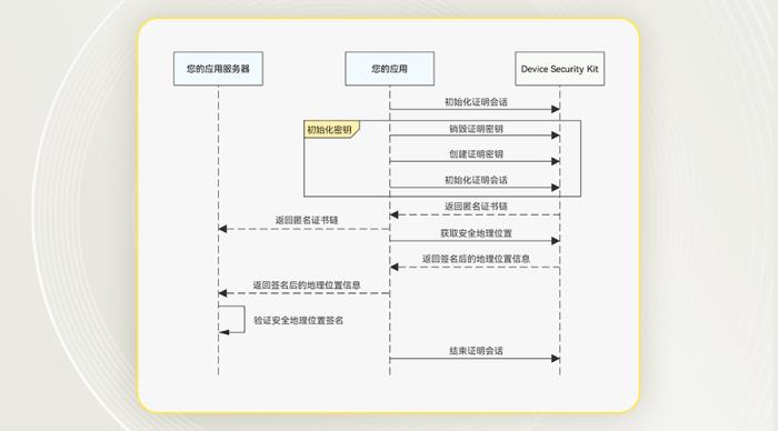 HarmonyOS SDK助力鴻蒙版今日水印相機(jī)，真實(shí)地址防護(hù)再升級(jí)
