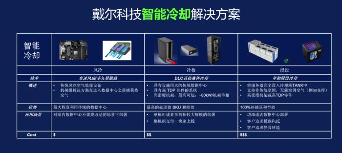 戴爾智能冷卻：以創(chuàng)新技術(shù)引領(lǐng)數(shù)據(jù)中心綠色革命