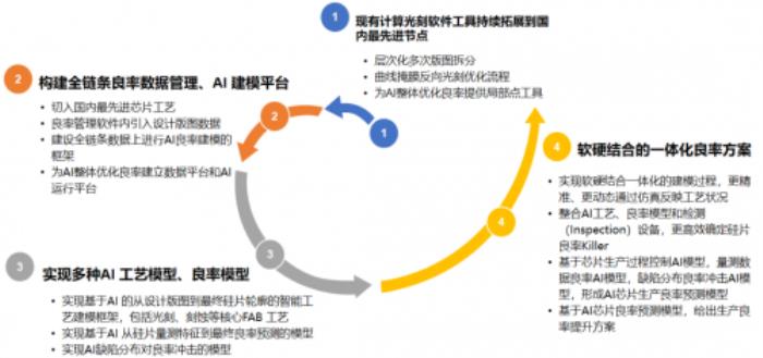 東方晶源啟動(dòng)HPO2.0產(chǎn)品規(guī)劃與研發(fā)