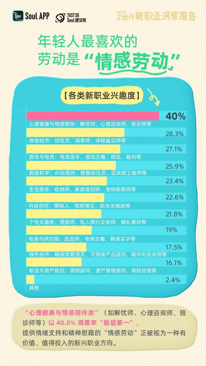Soul發(fā)布《2025年Z世代新職業(yè)洞察報(bào)告》：揭秘未來勞動者的新選擇