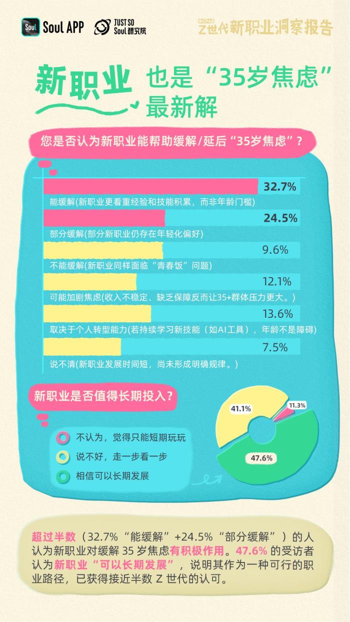 Soul發(fā)布《2025年Z世代新職業(yè)洞察報(bào)告》：揭秘未來勞動者的新選擇