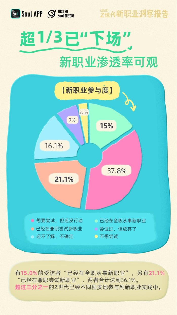Soul發(fā)布《2025年Z世代新職業(yè)洞察報(bào)告》：揭秘未來勞動者的新選擇