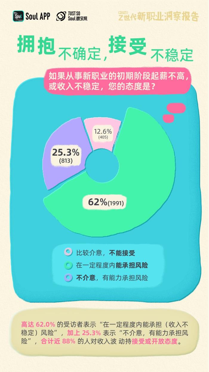 Soul發(fā)布《2025年Z世代新職業(yè)洞察報(bào)告》：揭秘未來勞動者的新選擇
