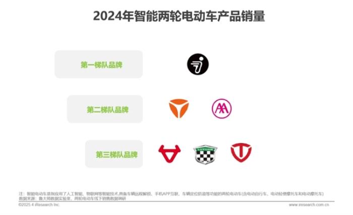2025中國電動車行業(yè)報告權(quán)威背書：九號高端智能電動車行業(yè)第一