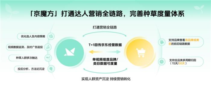 京東聯(lián)合巨量星圖推出京魔方：加碼內(nèi)容營錨???