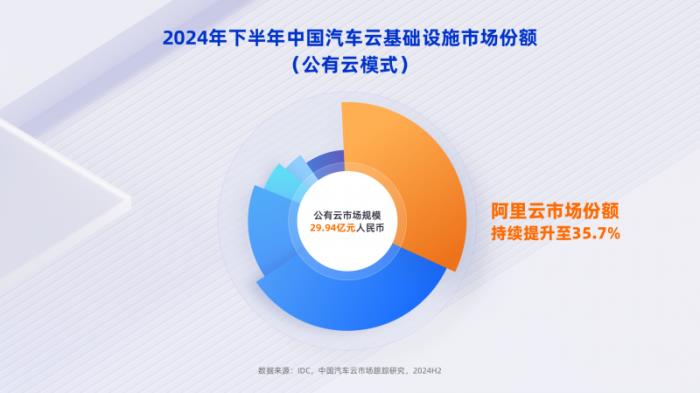 中國車企加速擁抱公有云，阿里云連續(xù)四年穩(wěn)居第一