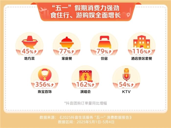 抖音生活服務(wù)“五一”消費(fèi)數(shù)據(jù)：住宿、家庭餐團(tuán)購(gòu)訂單量同比增長(zhǎng)超七成