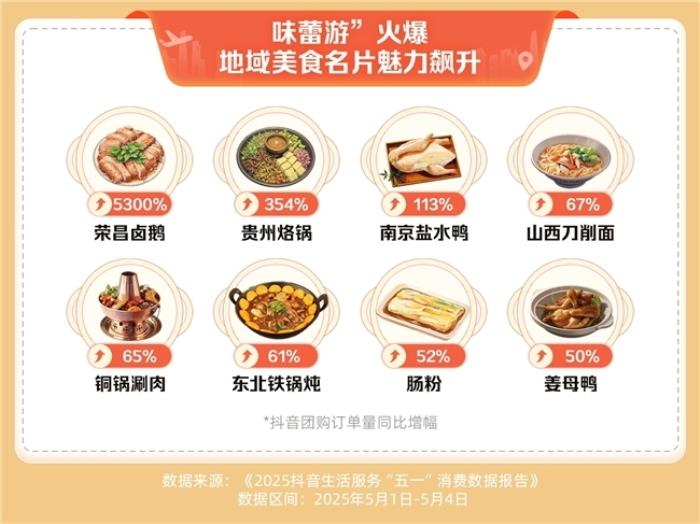 抖音生活服務(wù)“五一”消費(fèi)數(shù)據(jù)：住宿、家庭餐團(tuán)購(gòu)訂單量同比增長(zhǎng)超七成