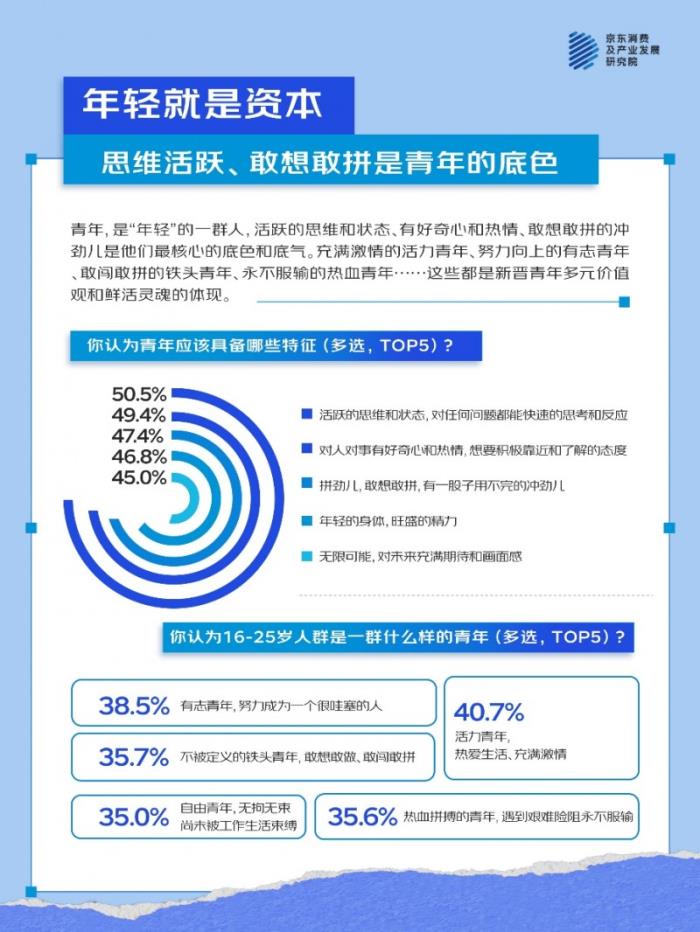 活力、有志、敢闖敢拼、熱血拼搏……五四青年節(jié)用數(shù)據(jù)看新晉青年的多面形象