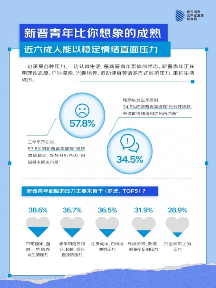 活力、有志、敢闖敢拼、熱血拼搏……五四青年節(jié)用數(shù)據(jù)看新晉青年的多面形象