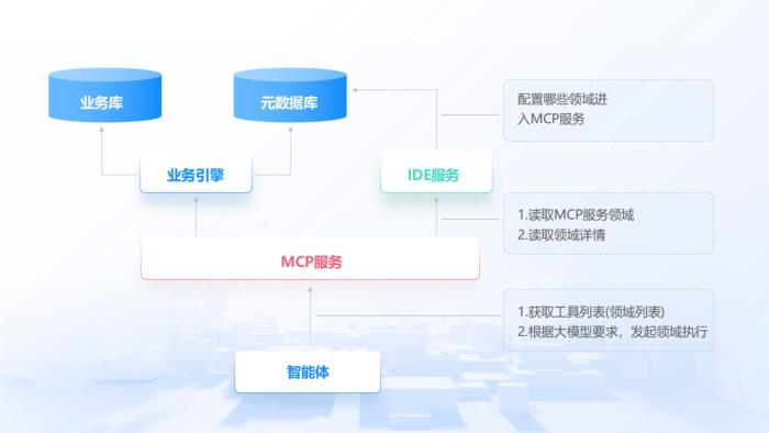玄武云aPaaS低代碼平臺(tái)全面支持MCP協(xié)議