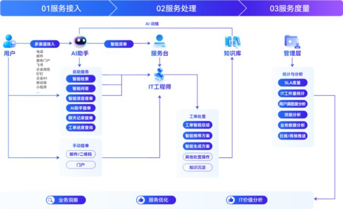 從工具到伙伴：輕帆云智能ITSM引領(lǐng)服務(wù)提供商（MSP）重構(gòu)IT服務(wù)管理新范式