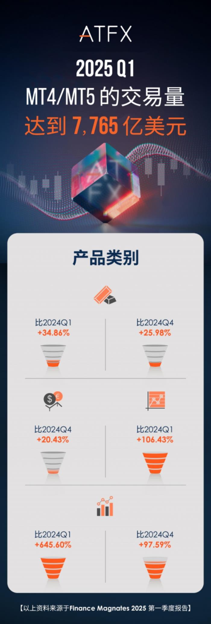 ATFX 2025年一季度斬獲7765億美元交易量，穩(wěn)坐全球第七寶座