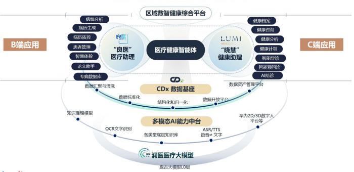 MedBench最新榜單出爐！潤達(dá)醫(yī)療聯(lián)合華為攬獲評測雙冠