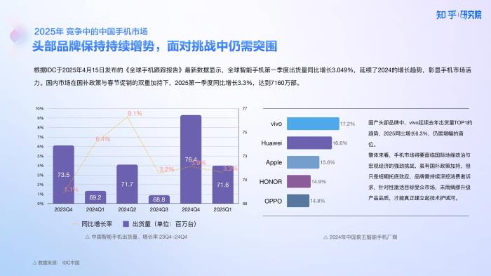 知乎研究院發(fā)布「中國高端手機影像趨勢與用戶洞察」報告，「以人為本」探手機影像技術下半場新賽道