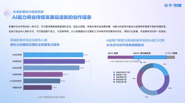 知乎研究院發(fā)布「中國高端手機影像趨勢與用戶洞察」報告，「以人為本」探手機影像技術下半場新賽道