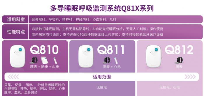 國家睡眠門診建設提速 清雷科技Q81X系列新品助力基層精準診療