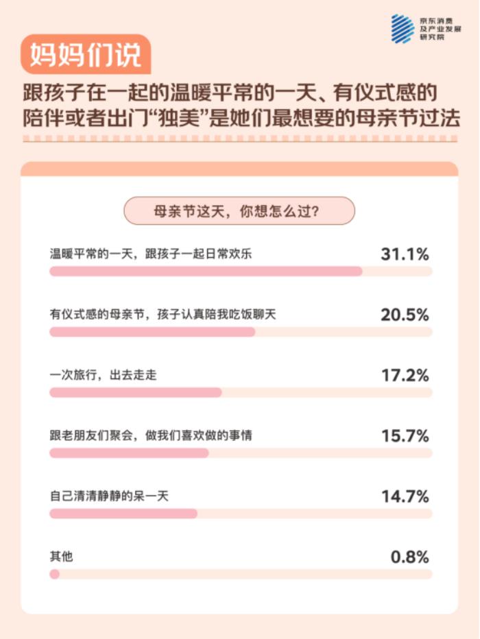 母親節(jié)，聽媽媽們說！ - 京東調(diào)研：與511位媽媽的聊天記錄