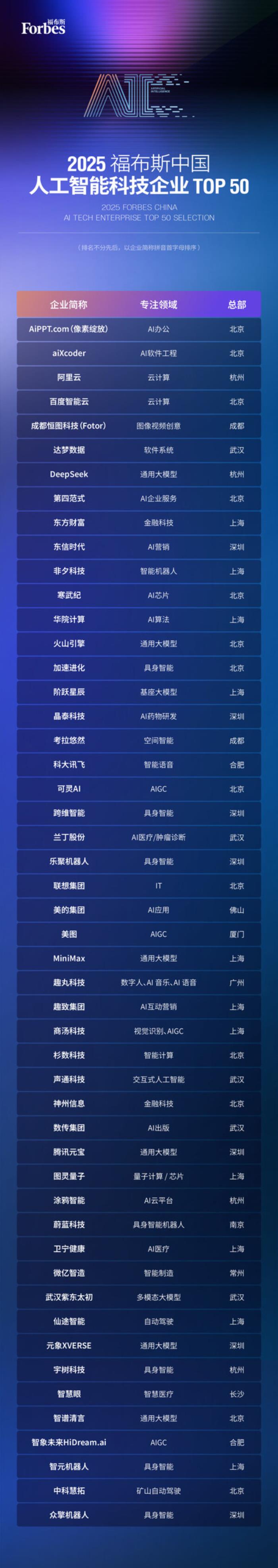 智驅(qū)萬象，新質(zhì)躍遷：2025 福布斯中國人工智能科技企業(yè)TOP 50 評選結(jié)果發(fā)布