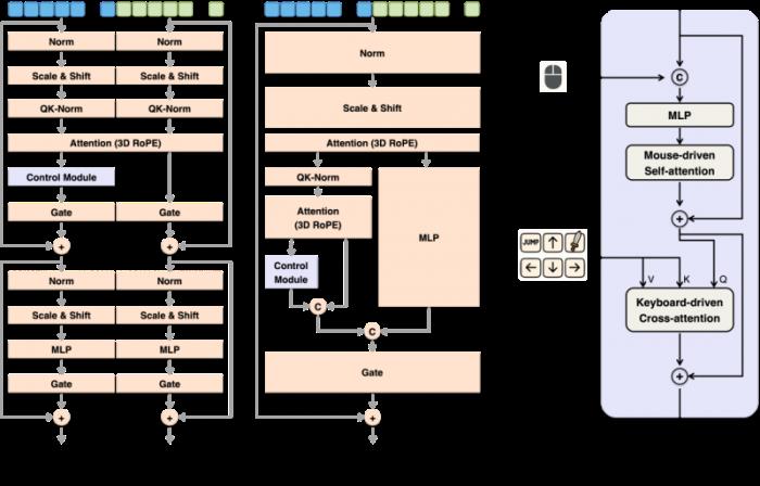 昆侖萬(wàn)維正式開(kāi)源Matrix-Game：從圖像出發(fā)構(gòu)建可控交互世界，重塑交互式世界生成標(biāo)桿